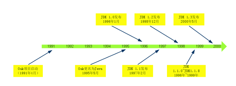 JDK timeline from 1.0 - 1.3