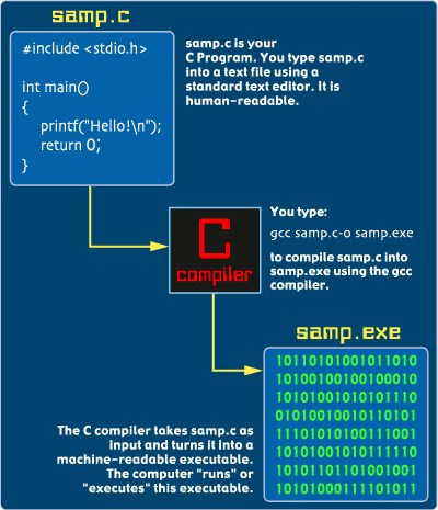 c compile